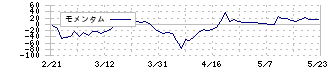 塩水港精糖(2112)のモメンタム