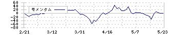 フジ日本精糖(2114)のモメンタム