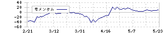 ＬＩＦＵＬＬ(2120)のモメンタム