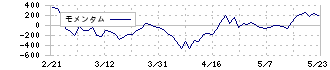 ＭＩＸＩ(2121)のモメンタム