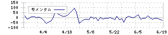 インタースペース(2122)のモメンタム