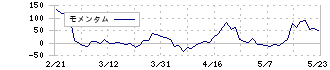 ＪＡＣ　Ｒｅｃｒｕｉｔｍｅｎｔ(2124)のモメンタム