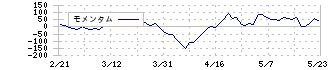 日本Ｍ＆Ａセンターホールディングス(2127)のモメンタム