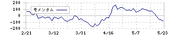 メンバーズ(2130)のモメンタム