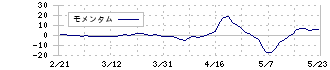 燦キャピタルマネージメント(2134)のモメンタム