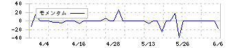 光ハイツ・ヴェラス(2137)のモメンタム