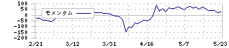 クルーズ(2138)のモメンタム