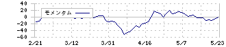 中広(2139)のモメンタム