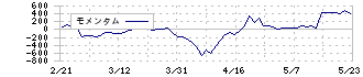 ＵＴグループ(2146)のモメンタム