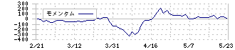 アイティメディア(2148)のモメンタム