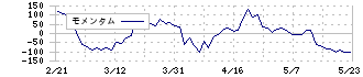 ケアネット(2150)のモメンタム