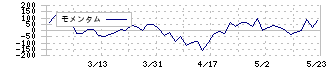 幼児活動研究会(2152)のモメンタム