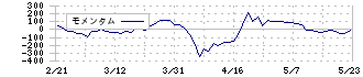 オープンアップグループ(2154)のモメンタム