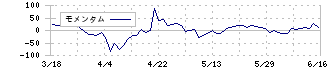 セーラー広告(2156)のモメンタム