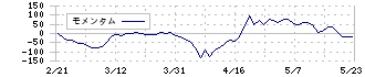 ＦＲＯＮＴＥＯ(2158)のモメンタム