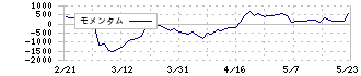 ジーエヌアイグループ(2160)のモメンタム