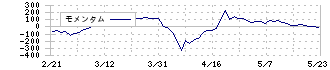 アルトナー(2163)のモメンタム