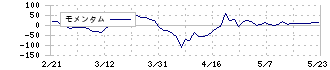 地域新聞社(2164)のモメンタム