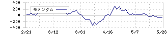 パソナグループ(2168)のモメンタム