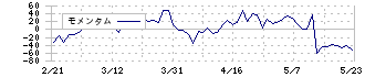 ＣＤＳ(2169)のモメンタム