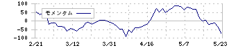 リンクアンドモチベーション(2170)のモメンタム