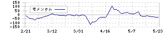 博展(2173)のモメンタム