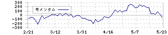 エス・エム・エス(2175)のモメンタム