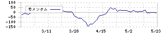 成学社(2179)のモメンタム