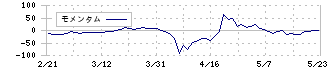 サニーサイドアップグループ(2180)のモメンタム