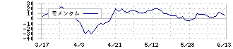 パーソルホールディングス(2181)のモメンタム