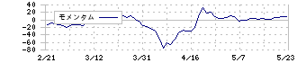 リニカル(2183)のモメンタム