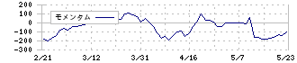 シイエム・シイ(2185)のモメンタム