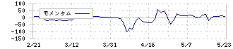 ソーバル(2186)のモメンタム