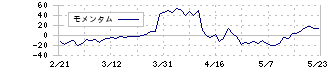 クックパッド(2193)のモメンタム