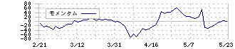 アミタホールディングス(2195)のモメンタム