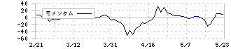 エスクリ(2196)のモメンタム