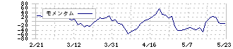 アイ・ケイ・ケイホールディングス(2198)のモメンタム