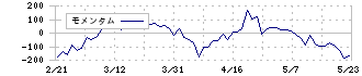 森永製菓(2201)のモメンタム