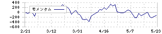 江崎グリコ(2206)のモメンタム