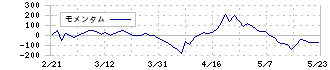 名糖産業(2207)のモメンタム