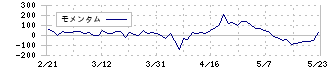 ブルボン(2208)のモメンタム