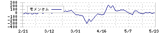 井村屋グループ(2209)のモメンタム