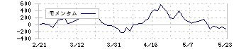 山崎製パン(2212)のモメンタム