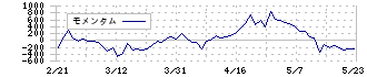 カンロ(2216)のモメンタム