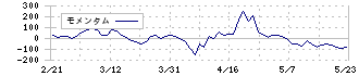 モロゾフ(2217)のモメンタム