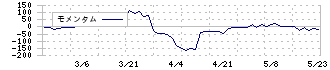 日糧製パン(2218)のモメンタム