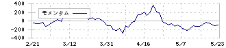 亀田製菓(2220)のモメンタム