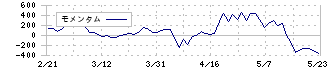 岩塚製菓(2221)のモメンタム