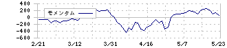 寿スピリッツ(2222)のモメンタム