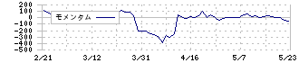 コモ(2224)のモメンタム